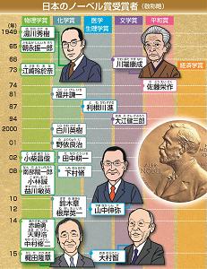日本のノーベル賞受賞者の年表