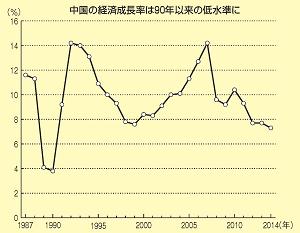 中国の経済成長率のグラフ