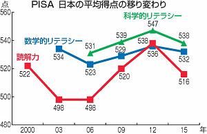 ＰＩＳＡ日本の平均得点の移り変わりのグラフ