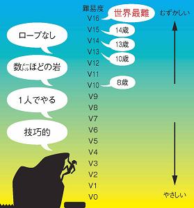 ボルダリングの特徴と白石さんの歩みの図