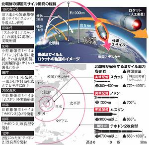 北朝鮮の弾道ミサイル開発の年表と、弾道ミサイルとロケットの軌道のイメージ図と、北朝鮮が保有するミサイルの弾頭重量と射程距離の図