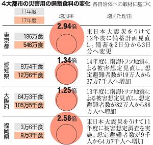 ４大都市の災害用の備蓄食料の変化の画像