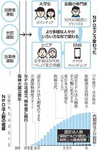 ＮＰOができてどう変わったかの図と、ＮＰO法人数の推移と年表