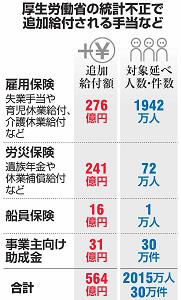 厚生労働省の統計不正で追加給付される手当などをまとめた図