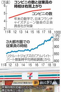 コンビニの数と従業員の時給が年々上がっていることを示すグラフ