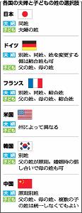 各国の夫婦と子供の姓の選択肢をあらわした表