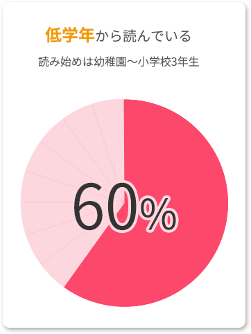 低学年から読んでいる