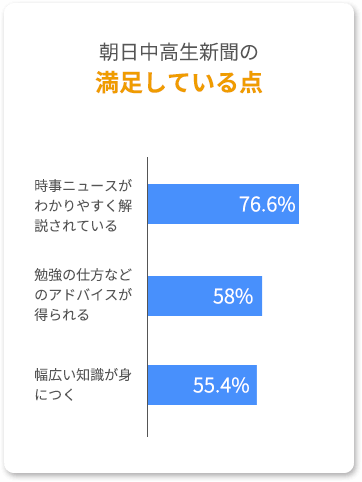 朝日中高生新聞の満足している点